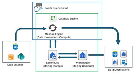 DataFlow Gateway .